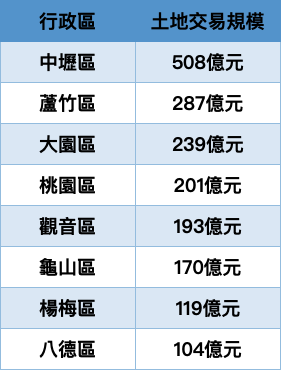 2021年桃園土地交易規模破百億行政區: